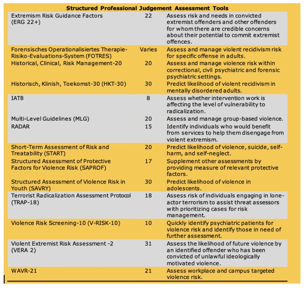 Table showing Structured Professional Judgement Assessment Tools