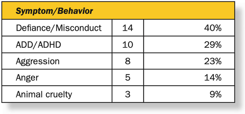 Table displaying symptoms and behaviors with the following breakdown: Defiance/Misconduct: 14 (40%), ADD/ADHD 10 (29%), Aggression 8 (23%), Anger 5 (14%), Animal Cruelty 3 (9%)